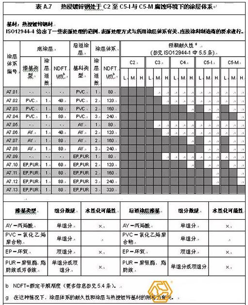 镀锌钢结构特点要求与配套底漆种类介绍